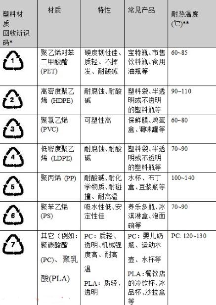 容器底部標示的記號都代表什麼？